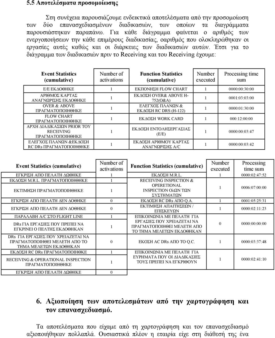 Έτσι για το διάγραμμα των διαδικασιών πριν το Receiving και του Receiving έχουμε: Event Statistics (cumulative) Number of activations Function Statistics (cumulative) Number executed Processing time