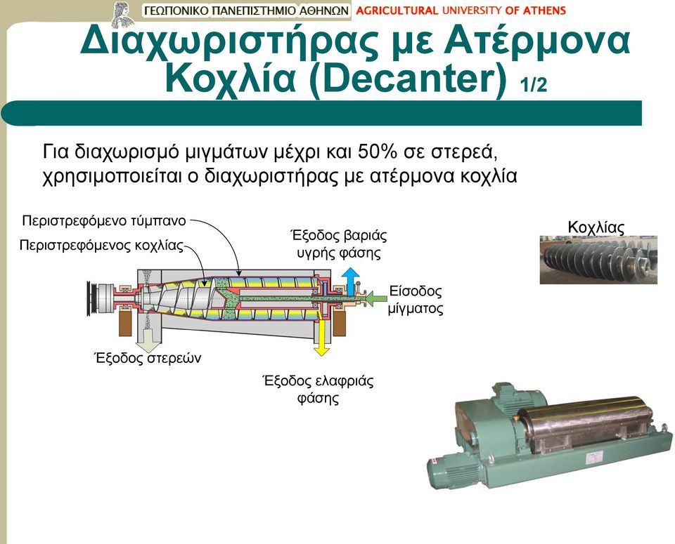 ατέρμονα κοχλία Περιστρεφόμενο τύμπανο Περιστρεφόμενος κοχλίας Έξοδος