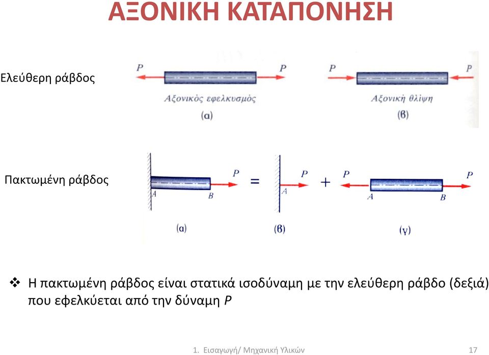 είναι στατικά ισοδύναμη με την ελεύθερη