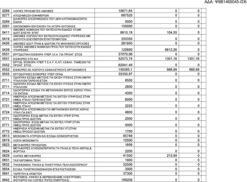 ΓΡΑΦ.& Ι ΙΩΤΩΝ ΓΙΑ ΜΗΧ/ΦΙΚΕΣ ΕΡΓΑΣΙΕΣ 261950 0 0 0439 ΛΟΙΠΕΣ ΑΜΟΙΒΕΣ ΝΟΜΙΚΩΝ ΠΡΟΣ.ΠΟΥ ΕΚΤΕΛΟΥΝ ΕΙ ΙΚΕΣ ΥΠΗΡΕΣΙΕΣ 120800 6812,26 0 0551 ΕΡΓΟ ΟΤΙΚΗ ΕΙΣΦΟΡΑ ΥΠΕΡ Ι.Κ.Α. ΓΙΑ ΠΡΟΗΓ.