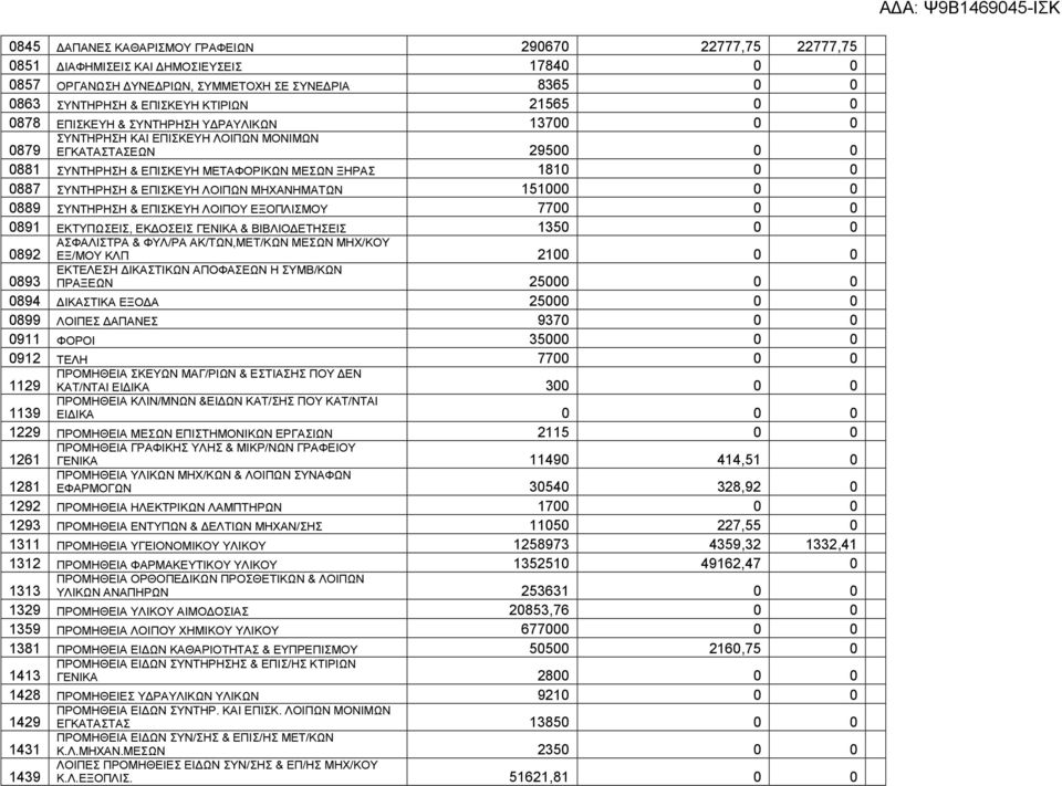 ΛΟΙΠΩΝ ΜΗΧΑΝΗΜΑΤΩΝ 151000 0 0 0889 ΣΥΝΤΗΡΗΣΗ & ΕΠΙΣΚΕΥΗ ΛΟΙΠΟΥ ΕΞΟΠΛΙΣΜΟΥ 7700 0 0 0891 ΕΚΤΥΠΩΣΕΙΣ, ΕΚ ΟΣΕΙΣ ΓΕΝΙΚΑ & ΒΙΒΛΙΟ ΕΤΗΣΕΙΣ 1350 0 0 0892 ΑΣΦΑΛΙΣΤΡΑ & ΦΥΛ/ΡΑ ΑΚ/ΤΩΝ,ΜΕΤ/ΚΩΝ ΜΕΣΩΝ ΜΗΧ/ΚΟΥ