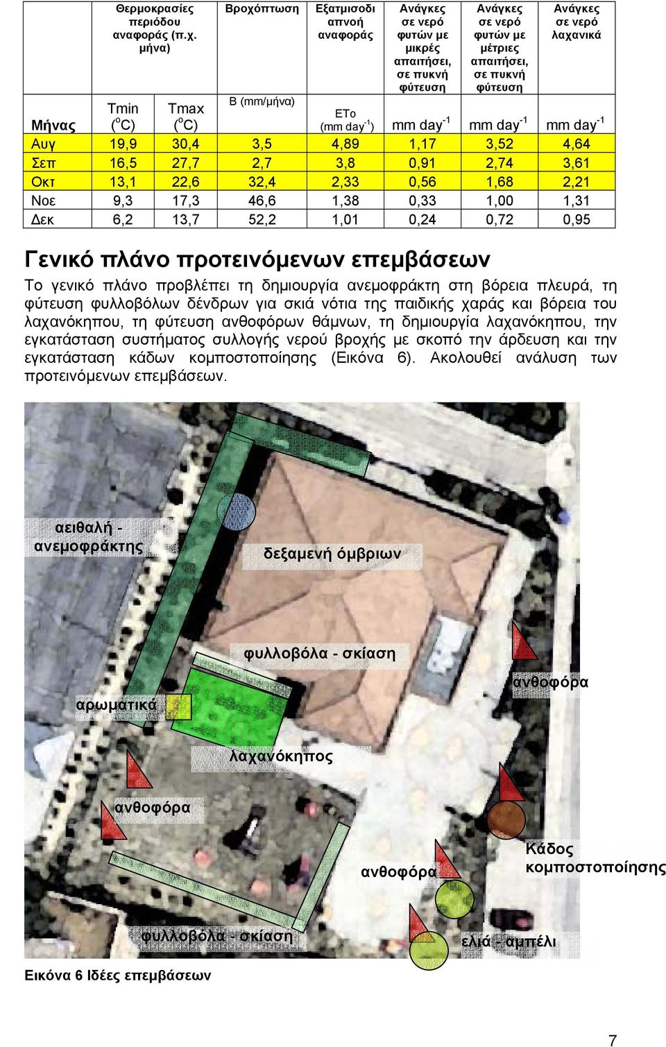 λαχανικά Τmin Tmax Μήνας ( o C) ( o EΤo C) (mm day -1 ) mm day -1 mm day -1 mm day -1 Αυγ 19,9 30,4 3,5 4,89 1,17 3,52 4,64 Σεπ 16,5 27,7 2,7 3,8 0,91 2,74 3,61 Οκτ 13,1 22,6 32,4 2,33 0,56 1,68 2,21