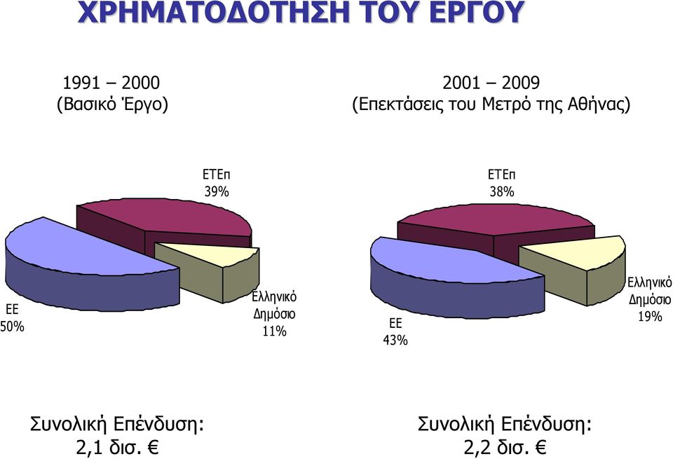 38% ΕΕ 50% Ελληνικό ηµόσιο 11% ΕΕ 43% Ελληνικό ηµόσιο