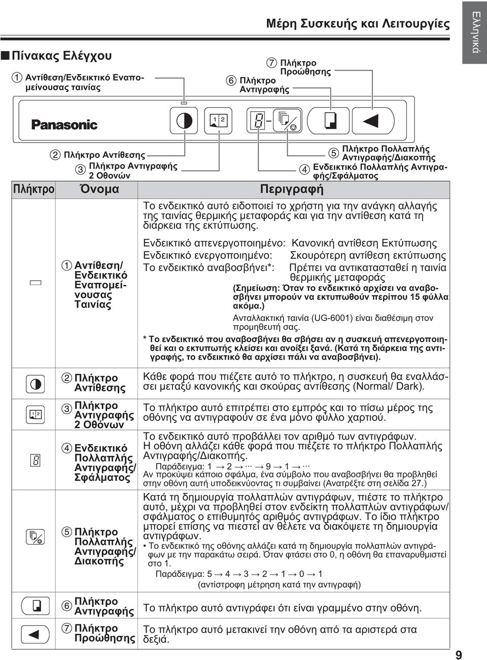 Ενδεικτικό απενεργοποιημένο: Κανονική αντίθεση Εκτύπωσης Ενδεικτικό ενεργοποιημένο: Το ενδεικτικό αναβοσβήνει*: Πλήκτρο Πολλαπλής Αντιγραφής/Διακοπής Ενδεικτικό Πολλαπλής Αντιγραφής/Σφάλματος