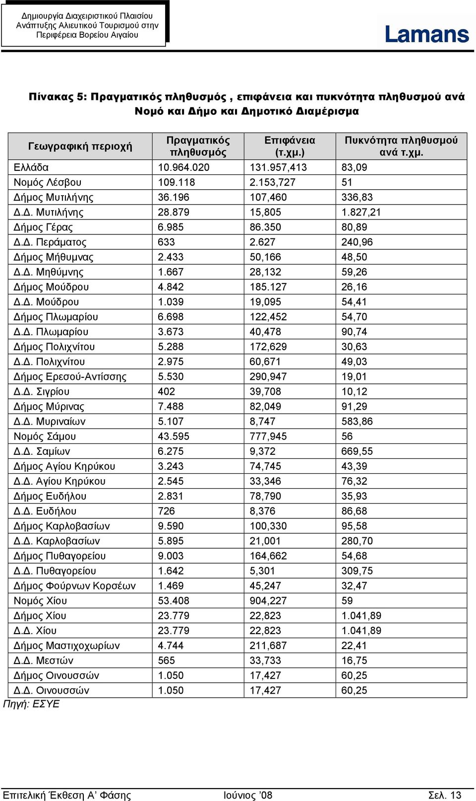 627 240,96 Δήμος Μήθυμνας 2.433 50,166 48,50 Δ.Δ. Μηθύμνης 1.667 28,132 59,26 Δήμος Μούδρου 4.842 185.127 26,16 Δ.Δ. Μούδρου 1.039 19,095 54,41 Δήμος Πλωμαρίου 6.698 122,452 54,70 Δ.Δ. Πλωμαρίου 3.