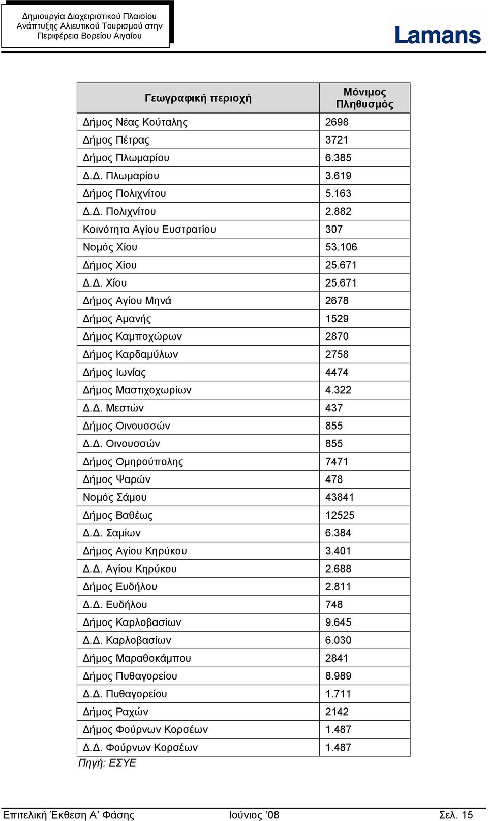 Δ. Οινουσσών 855 Δήμος Ομηρούπολης 7471 Δήμος Ψαρών 478 Νομός Σάμου 43841 Δήμος Βαθέως 12525 Δ.Δ. Σαμίων 6.384 Δήμος Αγίου Κηρύκου 3.401 Δ.Δ. Αγίου Κηρύκου 2.688 Δήμος Ευδήλου 2.811 Δ.Δ. Ευδήλου 748 Δήμος Καρλοβασίων 9.