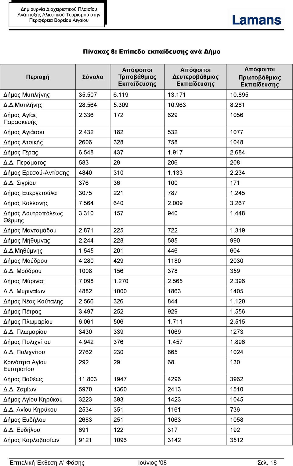133 2.234 Δ.Δ. Σιγρίου 376 36 100 171 Δήμος Ευεργετούλα 3075 221 787 1.245 Δήμος Καλλονής 7.564 640 2.009 3.267 Δήμος Λουτροπόλεως Θέρμης 3.310 157 940 1.448 Δήμος Μανταμάδου 2.871 225 722 1.