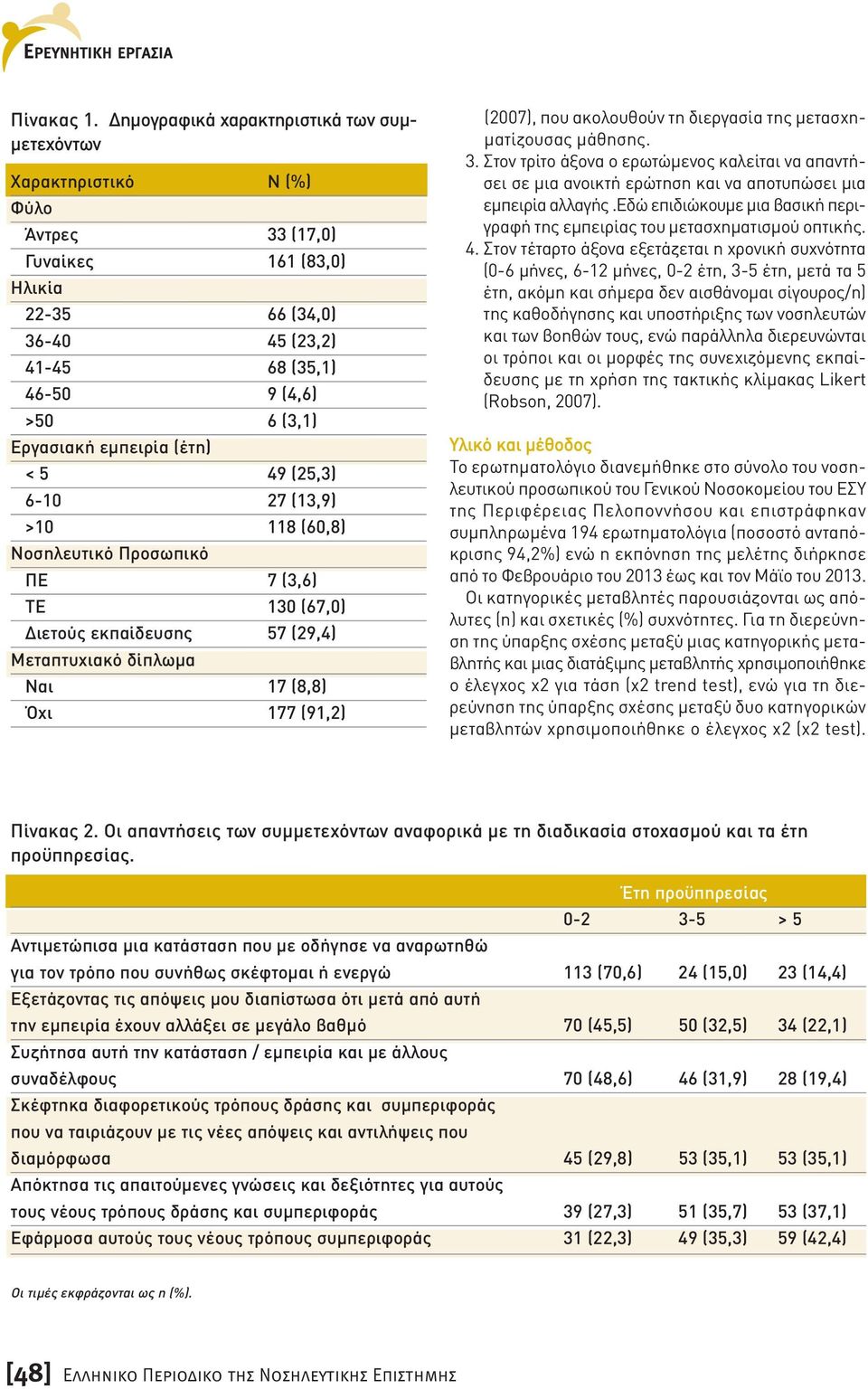 εµπειρία (έτη) < 5 49 (25,3) 6-10 27 (13,9) >10 118 (60,8) Νοσηλευτικό Προσωπικό ΠΕ 7 (3,6) ΤΕ 130 (67,0) ιετούς εκπαίδευσης 57 (29,4) Μεταπτυχιακό δίπλωµα Ναι 17 (8,8) Όχι 177 (91,2) (2007), που