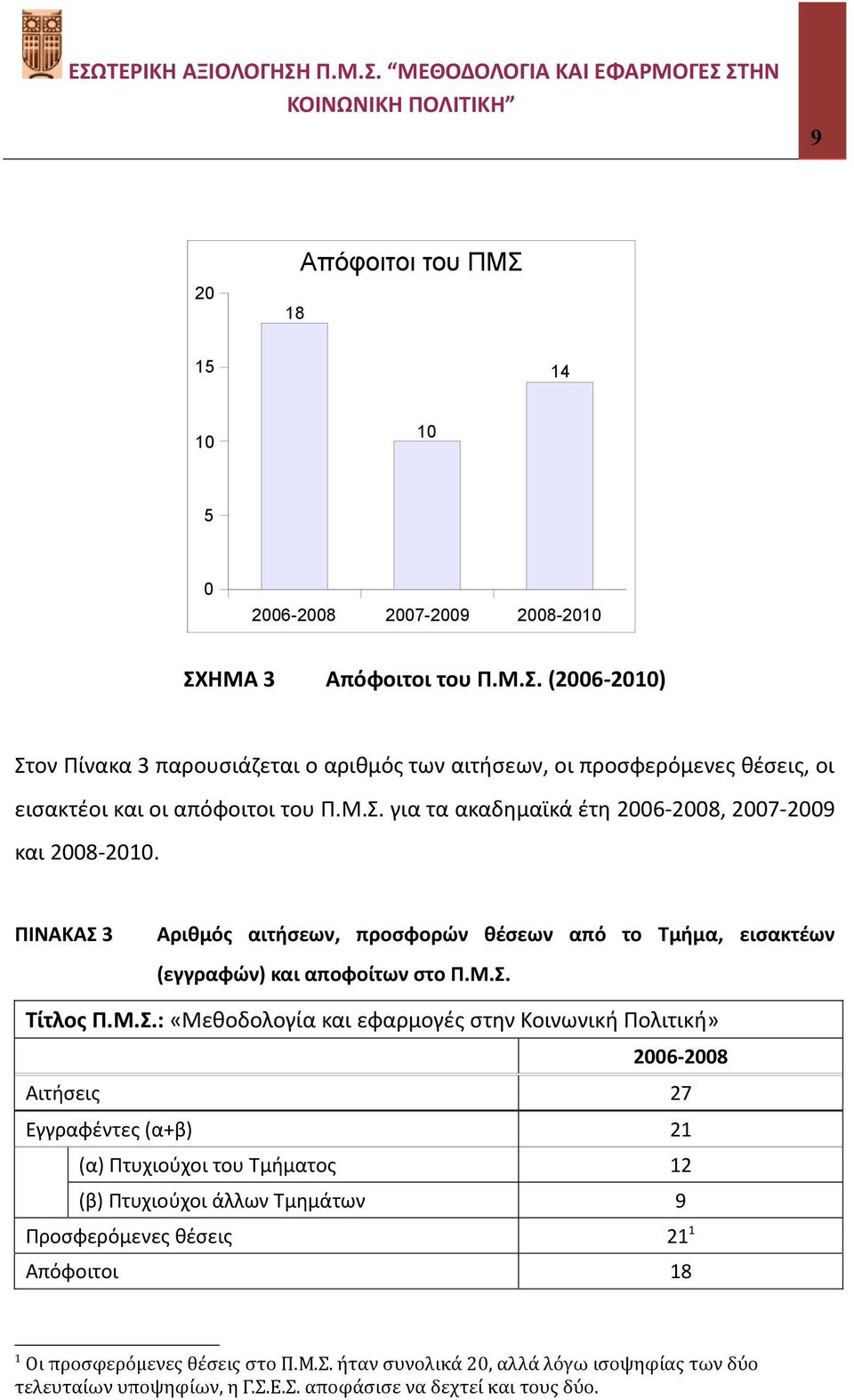 «Μεθοδολογία και εφαρμογές στην Κοινωνική Πολιτική» 2006 2008 Αιτήσεις 27 Εγγραφέντες (α+β) 21 (α) Πτυχιούχοι του Τμήματος 12 (β) Πτυχιούχοι άλλων Τμημάτων 9 Προσφερόμενες θέσεις 21 1