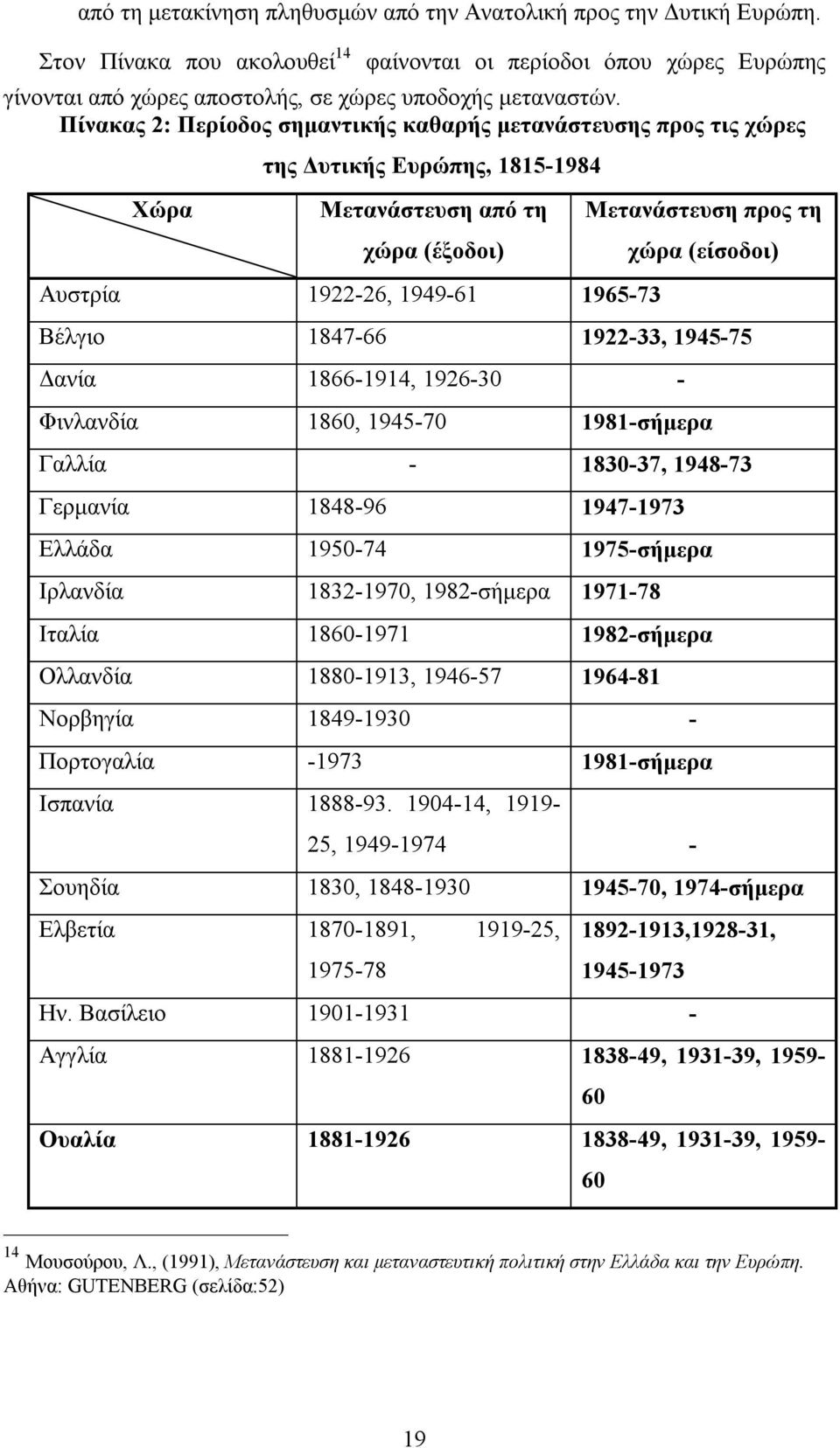 (είσοδοι) Βέλγιο 1847-66 1922-33, 1945-75 Δανία 1866-1914, 1926-30 - Φινλανδία 1860, 1945-70 1981-σήμερα Γαλλία - 1830-37, 1948-73 Γερμανία 1848-96 1947-1973 Ελλάδα 1950-74 1975-σήμερα Ιρλανδία