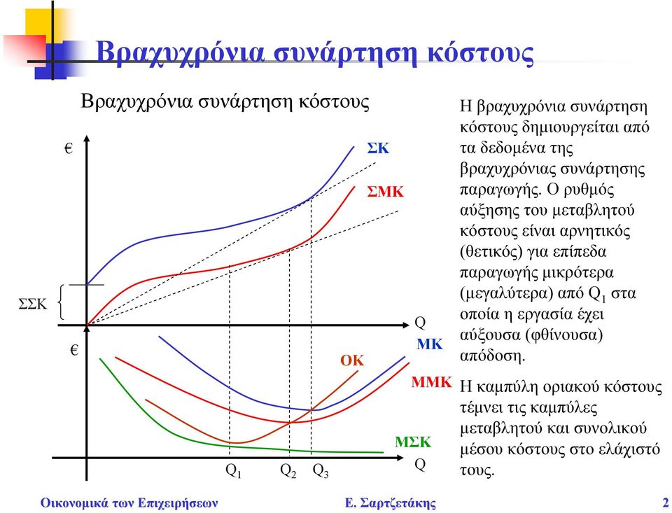 Ο ρυθμός αύξησης του μεταβλητού κόστους είναι αρνητικός (θετικός) για επίπεδα παραγωγής μικρότερα (μεγαλύτερα) από 1 στα