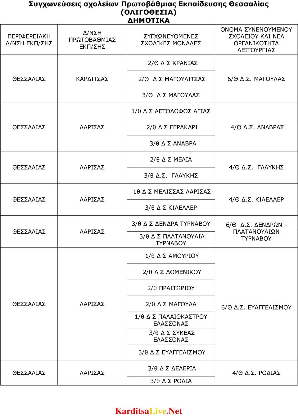 Σ. ΓΛΑΥΚΗΣ 4/Θ.Σ. ΓΛΑΥΚΗΣ 1θ Σ ΜΕΛΙΣΣΑΣ 3/θ Σ ΚΙΛΕΛΛΕΡ 4/Θ.Σ. ΚΙΛΕΛΛΕΡ 3/θ Σ ΕΝ ΡΑ ΤΥΡΝΑΒΟΥ 3/θ Σ ΠΛΑΤΑΝΟΥΛΙΑ ΤΥΡΝΑΒΟΥ 6/Θ.Σ. ΕΝ ΡΩΝ - ΠΛΑΤΑΝΟΥΛΙΩΝ ΤΥΡΝΑΒΟΥ 1/θ Σ ΑΜΟΥΡΙΟΥ 2/θ Σ ΟΜΕΝΙΚΟΥ 2/θ ΠΡΑΙΤΩΡΙΟΥ 2/θ Σ ΜΑΓΟΥΛΑ 6/Θ.