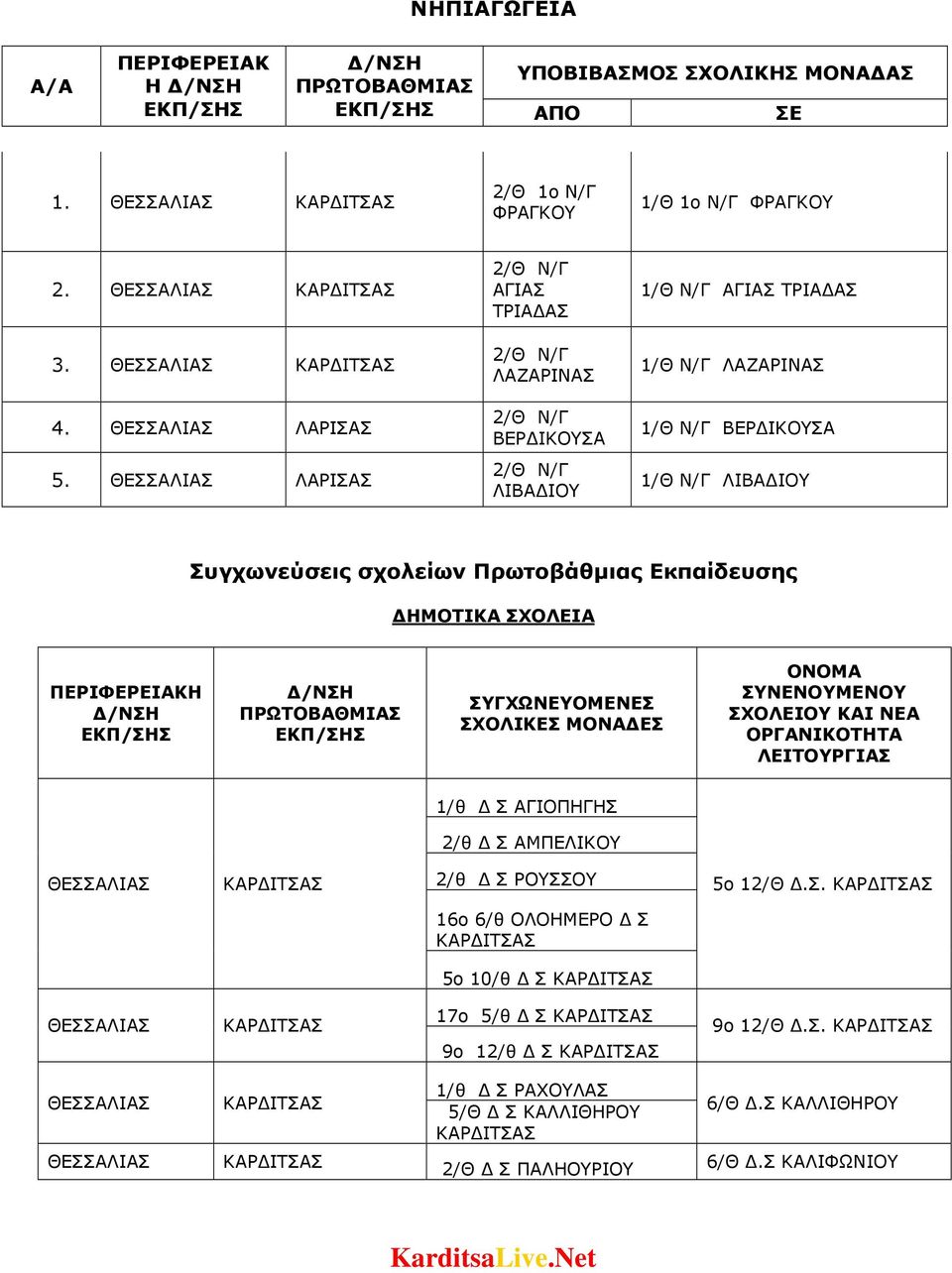 Πρωτοβάθµιας Εκπαίδευσης ΗΜΟΤΙΚΑ ΣΧΟΛΕΙΑ ΠΕΡΙΦΕΡΕΙΑΚΗ ΕΚΠ/ΣΗΣ ΠΡΩΤΟΒΑΘΜΙΑΣ ΕΚΠ/ΣΗΣ ΣΥΓΧΩΝΕΥΟΜΕΝΕΣ ΣΧΟΛΙΚΕΣ ΜΟΝΑ ΕΣ ΟΝΟΜΑ ΣΥΝΕΝΟΥΜΕΝΟΥ ΣΧΟΛΕΙΟΥ ΚΑΙ ΝΕΑ ΟΡΓΑΝΙΚΟΤΗΤΑ