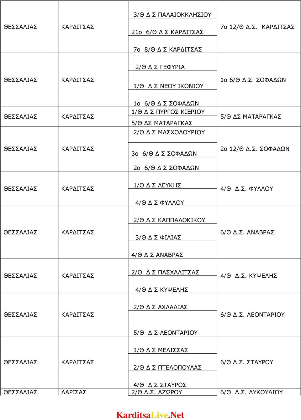 Σ. ΚΥΨΕΛΗΣ 4/Θ Σ ΚΥΨΕΛΗΣ 2/Θ Σ ΑΧΛΑ ΙΑΣ 6/Θ.Σ. ΛΕΟΝΤΑΡΙΟΥ 5/Θ Σ ΛΕΟΝΤΑΡΙΟΥ 1/Θ Σ ΜΕΛΙΣΣΑΣ 2/Θ Σ ΠΤΕΛΟΠΟΥΛΑΣ 6/Θ.Σ. ΣΤΑΥΡΟΥ 4/Θ Σ ΣΤΑΥΡΟΣ 2/Θ.