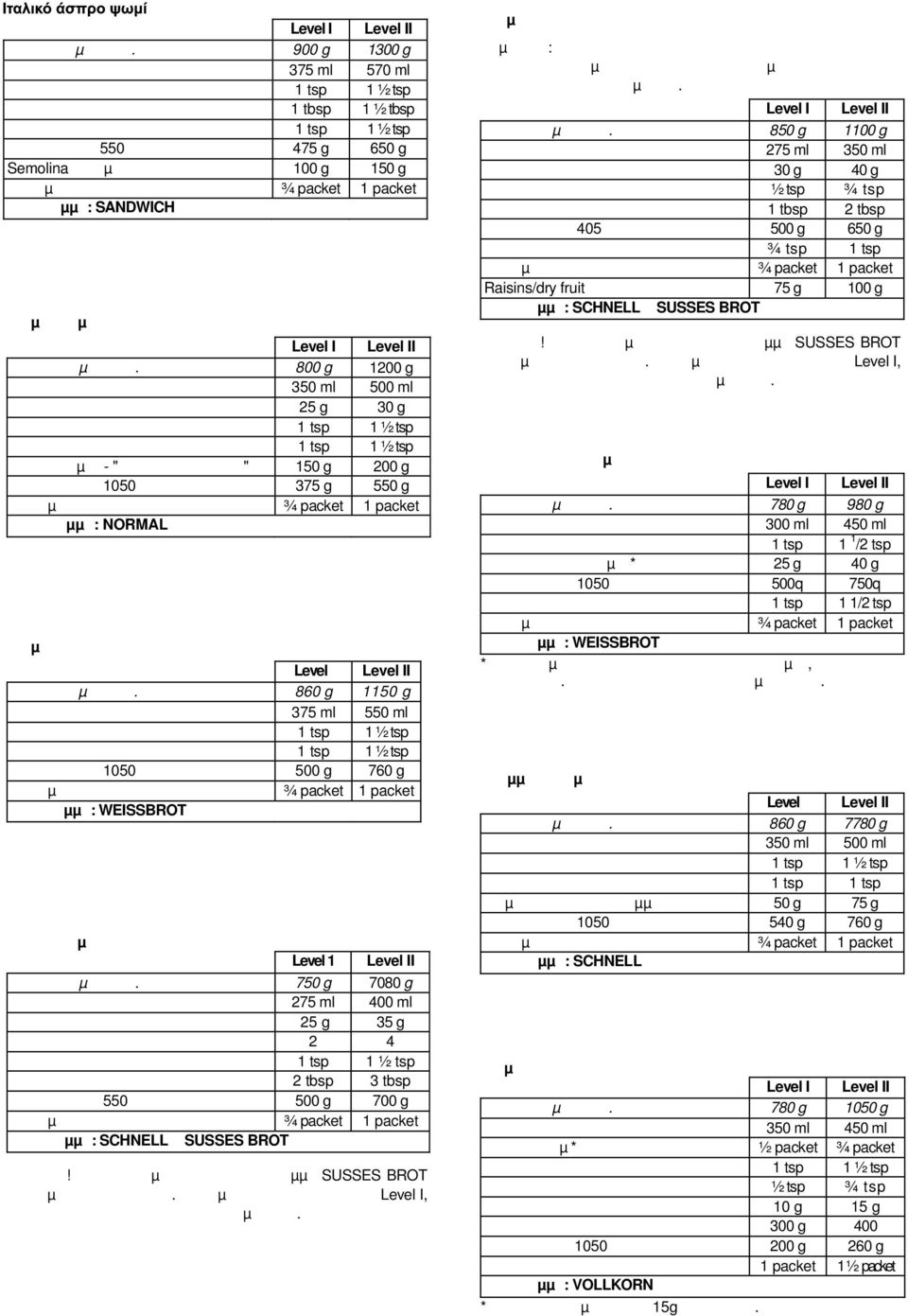 g Νερό 350 ml 500 ml Μαργαρίνη ή βούτυρο 25 g 30 g Μαύρη ζάχαρη 1 tsp 1 ½ tsp Ρολό βρώµης - " Τρυφερές νιφάδες " 150 g 200 g Αλεύρι τύπου 1050 375 g 550 g Ξηρή µαγιά Πρόγραµµα: NORMAL Ψωµί βουτύρου