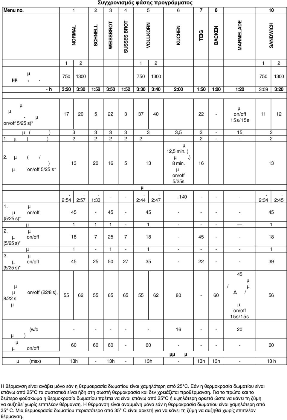 Θέρµανση on/off 5/25 s)* 17 20 5 22 3 37 40 22 - Θέρµανση on/off 15s/15s 11 12 Ανακάτωµα (αριστερά) 3 3 3 3 3 3,5 3-15 3 1. Ζύµωση (αριστερά) 2 2 2 2 2-2 - - 2 2. Ζύµωση (δεξιά/ Κτύπηµα 12,5 min.
