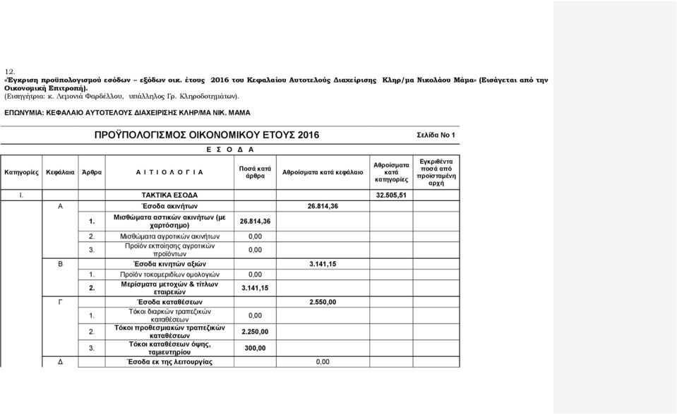 ΜΑΜΑ ΠΡΟΫΠΟΛΟΓΙΣΜΟΣ ΟΙΚΟΝΟΜΙΚΟΥ ΕΤΟΥΣ 2016 Σελίδα Νο 1 Κατηγορίες Κεφάλαια Άρθρα Α Ι Τ Ι Ο Λ Ο Γ Ι Α E Σ Ο Δ Α Ποσά άρθρα Αθροίσματα κεφάλαιο Αθροίσματα κατηγορίες Ι.