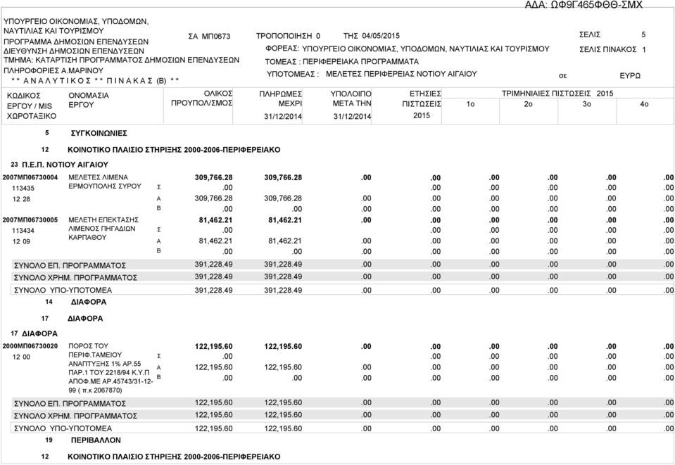 ΠΕΡΙΦΕΡΕΙΚ ΠΡΟΓΡΜΜΤ ΥΠΟΤΟΜΕ : ΠΛΗΡΩΜΕ 31/12/2014 31/12/2014 ΜΕΛΕΤΕ ΠΕΡΙΦΕΡΕΙ ΝΟΤΙΟΥ ΙΓΙΟΥ ΕΛΙ ΠΙΝΚΟ ΕΤΗΙΕ ΤΡΙΜΗΝΙΙΕ ΠΙΤΩΕΙ ΜETA THN ΠΙΤΩΕΙ 1o 2o 3o 1 5 12 ΥΓΚΟΙΝΩΝΙΕ ΚΟΙΝΟΤΙΚΟ ΠΛΙΙΟ ΤΗΡΙΞΗ