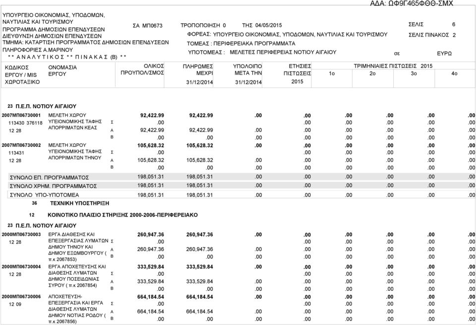 ΠΕΡΙΦΕΡΕΙΚ ΠΡΟΓΡΜΜΤ ΥΠΟΤΟΜΕ : ΠΛΗΡΩΜΕ 31/12/2014 31/12/2014 ΜΕΛΕΤΕ ΠΕΡΙΦΕΡΕΙ ΝΟΤΙΟΥ ΙΓΙΟΥ ΕΛΙ ΠΙΝΚΟ ΕΤΗΙΕ ΤΡΙΜΗΝΙΙΕ ΠΙΤΩΕΙ ΜETA THN ΠΙΤΩΕΙ 1o 2o 3o 2 23 Π.Ε.Π. ΝΟΤΙΟΥ ΙΓΙΟΥ 2007ΜΠ06730001 113430 376118 2007ΜΠ06730002 113431 ΥΝΟΛΟ 36 ΜΕΛΕΤΗ ΧΩΡΟΥ ΥΓΕΙΟΝΟΜΙΚΗ ΤΦΗ ΠΟΡΡΙΜΤΩΝ ΚΕ ΜΕΛΕΤΗ ΧΩΡΟΥ ΥΓΕΙΟΝΟΜΙΚΗ ΤΦΗ ΠΟΡΡΙΜΤΩΝ ΤΗΝΟΥ ΥΝΟΛΟ ΕΠ.