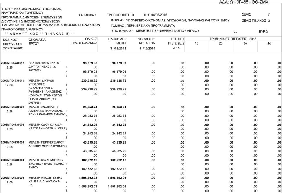 ΠΕΡΙΦΕΡΕΙΚ ΠΡΟΓΡΜΜΤ ΥΠΟΤΟΜΕ : ΠΛΗΡΩΜΕ 31/12/2014 31/12/2014 ΜΕΛΕΤΕ ΠΕΡΙΦΕΡΕΙ ΝΟΤΙΟΥ ΙΓΙΟΥ ΕΛΙ ΠΙΝΚΟ ΕΤΗΙΕ ΤΡΙΜΗΝΙΙΕ ΠΙΤΩΕΙ ΜETA THN ΠΙΤΩΕΙ 1o 2o 3o 3 2000ΜΠ06730012 2000ΜΠ06730016 2002ΜΠ06730001