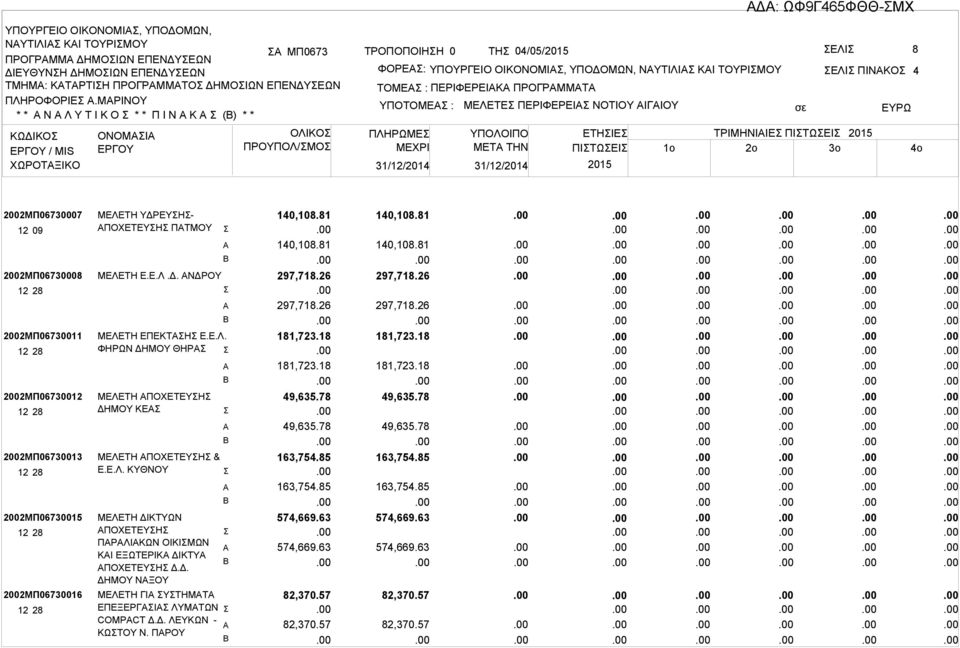 ΠΕΡΙΦΕΡΕΙΚ ΠΡΟΓΡΜΜΤ ΥΠΟΤΟΜΕ : ΠΛΗΡΩΜΕ 31/12/2014 31/12/2014 ΜΕΛΕΤΕ ΠΕΡΙΦΕΡΕΙ ΝΟΤΙΟΥ ΙΓΙΟΥ ΕΛΙ ΠΙΝΚΟ ΕΤΗΙΕ ΤΡΙΜΗΝΙΙΕ ΠΙΤΩΕΙ ΜETA THN ΠΙΤΩΕΙ 1o 2o 3o 4 2002ΜΠ06730007 2002ΜΠ06730008 2002ΜΠ06730011