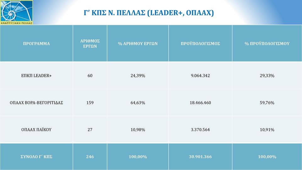 ΠΡΟΫΠΟΛΟΓΙΣΜΟΣ % ΠΡΟΫΠΟΛΟΓΙΣΜOΥ ΕΠΚΠ LEADER+ 60 24,39% 9.064.