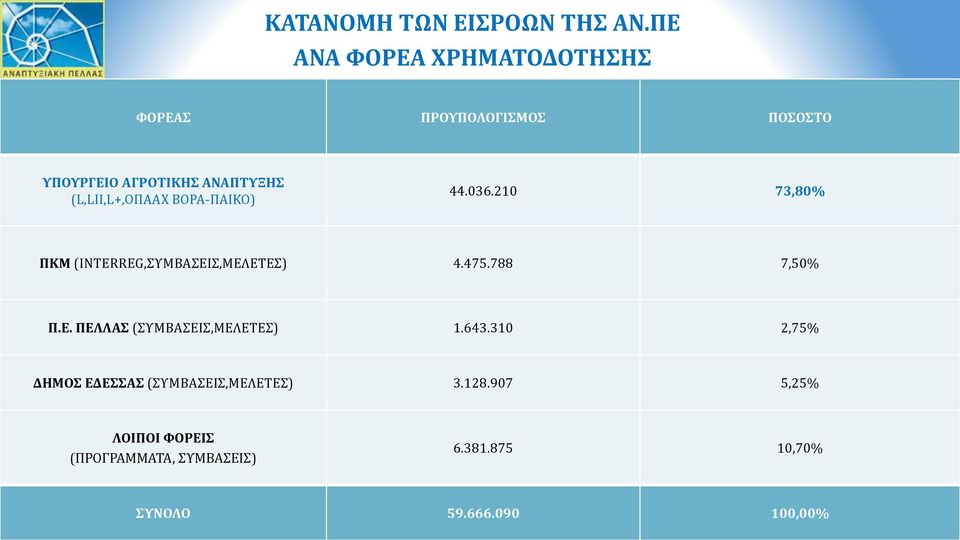 (L,LII,L+,ΟΠΑΑΧ ΒΟΡΑ-ΠΑΙΚΟ) 44.036.210 73,80% ΠΚΜ (INTERREG,ΣΥΜΒΑΣΕΙΣ,ΜΕΛΕΤΕΣ) 4.475.788 7,50% Π.