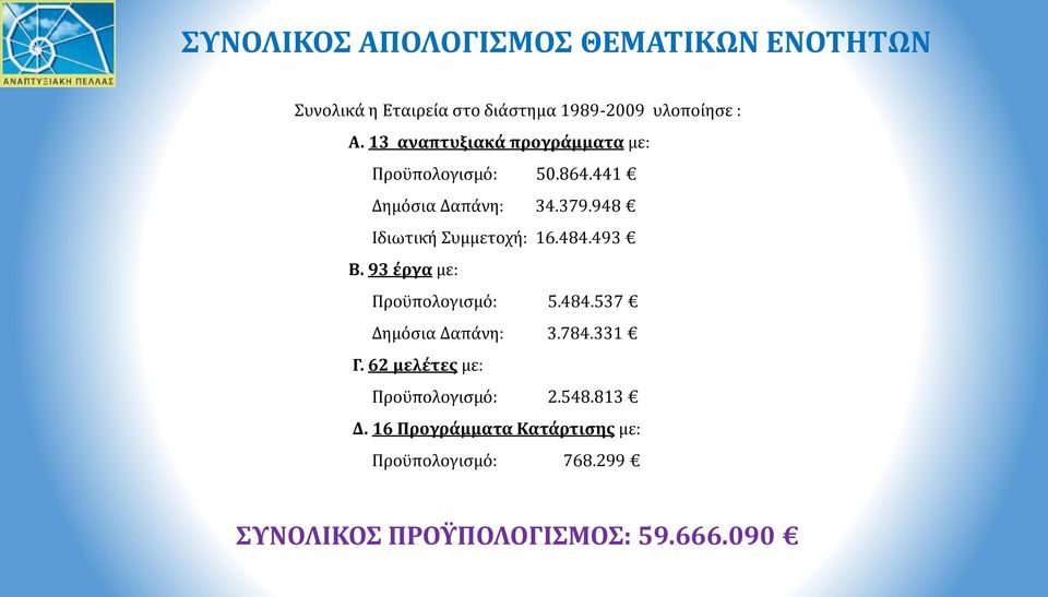 948 Ιδιωτική Συμμετοχή: 16.484.493 Β. 93 έργα με: Προϋπολογισμό: 5.484.537 Δημόσια Δαπάνη: 3.784.331 Γ.