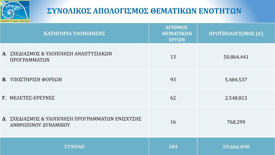 864.441 Β. ΥΠΟΣΤΗΡΙΞΗ ΦΟΡΕΩΝ 93 5.484.537 Γ. ΜΕΛΕΤΕΣ-ΕΡΕΥΝΕΣ 62 2.548.813 Δ.