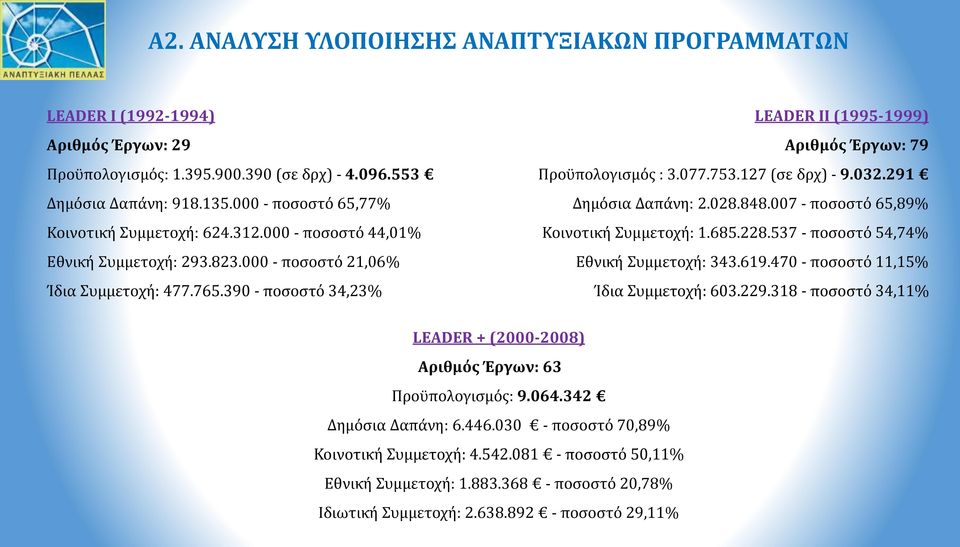 390 - ποσοστό 34,23% LEADER II (1995-1999) Αριθμός Έργων: 79 Προϋπολογισμός : 3.077.753.127 (σε δρχ) - 9.032.291 Δημόσια Δαπάνη: 2.028.848.007 - ποσοστό 65,89% Κοινοτική Συμμετοχή: 1.685.228.