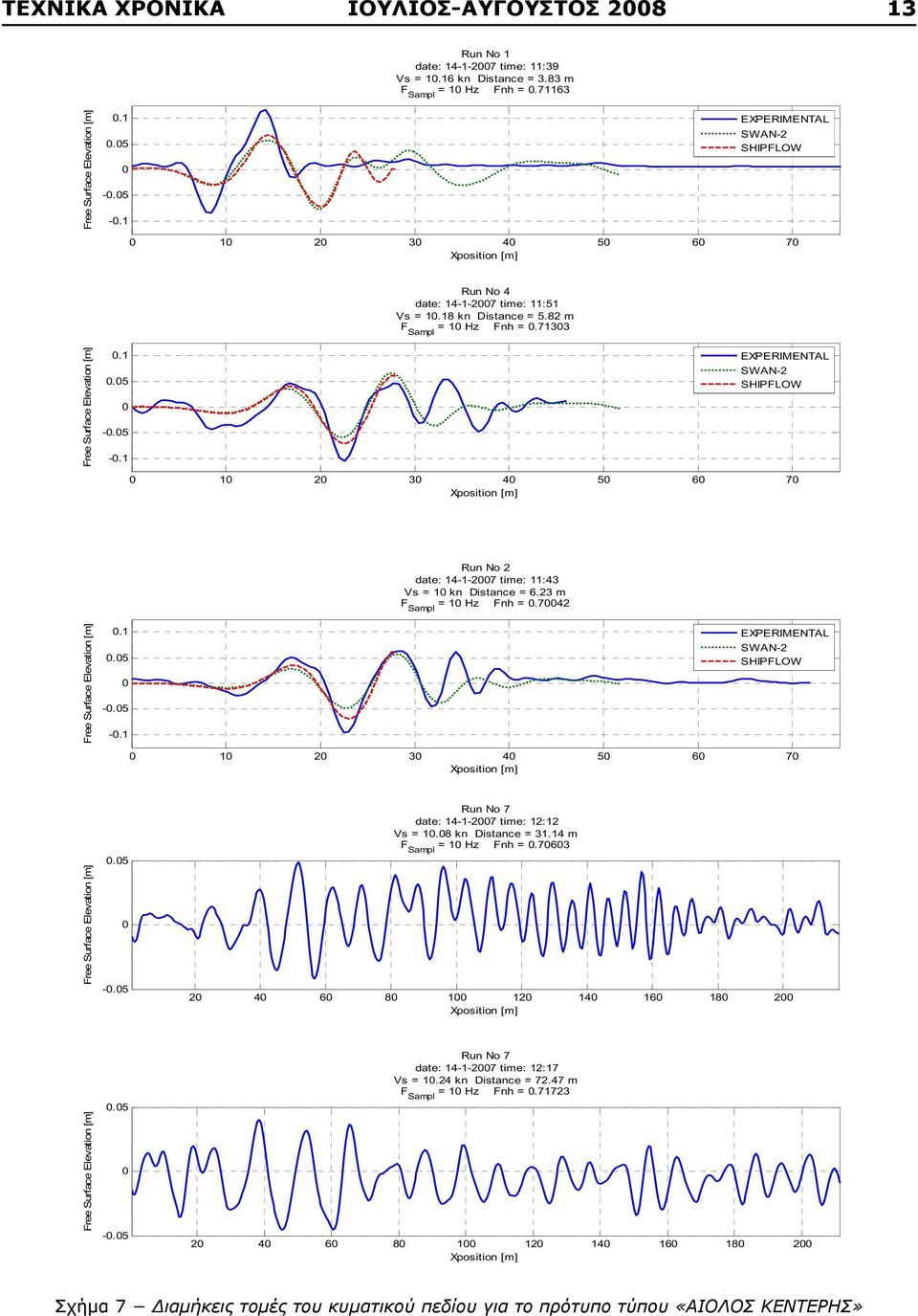 23 m = 1 Hz Fnh =.742.1.5 -.5 -.1 EXPERIMENTAL SWAN-2 SHIPFLOW 1 2 3 4 5 6 7.5 -.5 Run No 7 date: 14-1-27 time: 12:12 Vs = 1.8 kn Distance = 31.14 m = 1 Hz Fnh =.763 2 4 6 8 1 12 14 16 18 2.