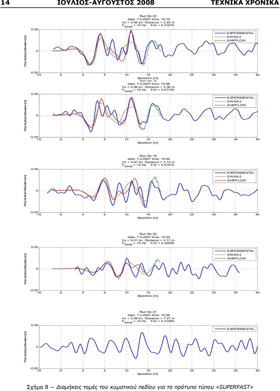 97 kn Distance = 3.12 m = 1 Hz Fnh =.41815 EXPERIMENTAL SWAN-2 SHIPFLOW -.5-1 -5 5 1 15 2 25 3 35 4.5 Run No 2 date: 7-3-27 time: 15:3 Vs = 6.1 kn Distance = 4.17 m = 1 Hz Fnh =.