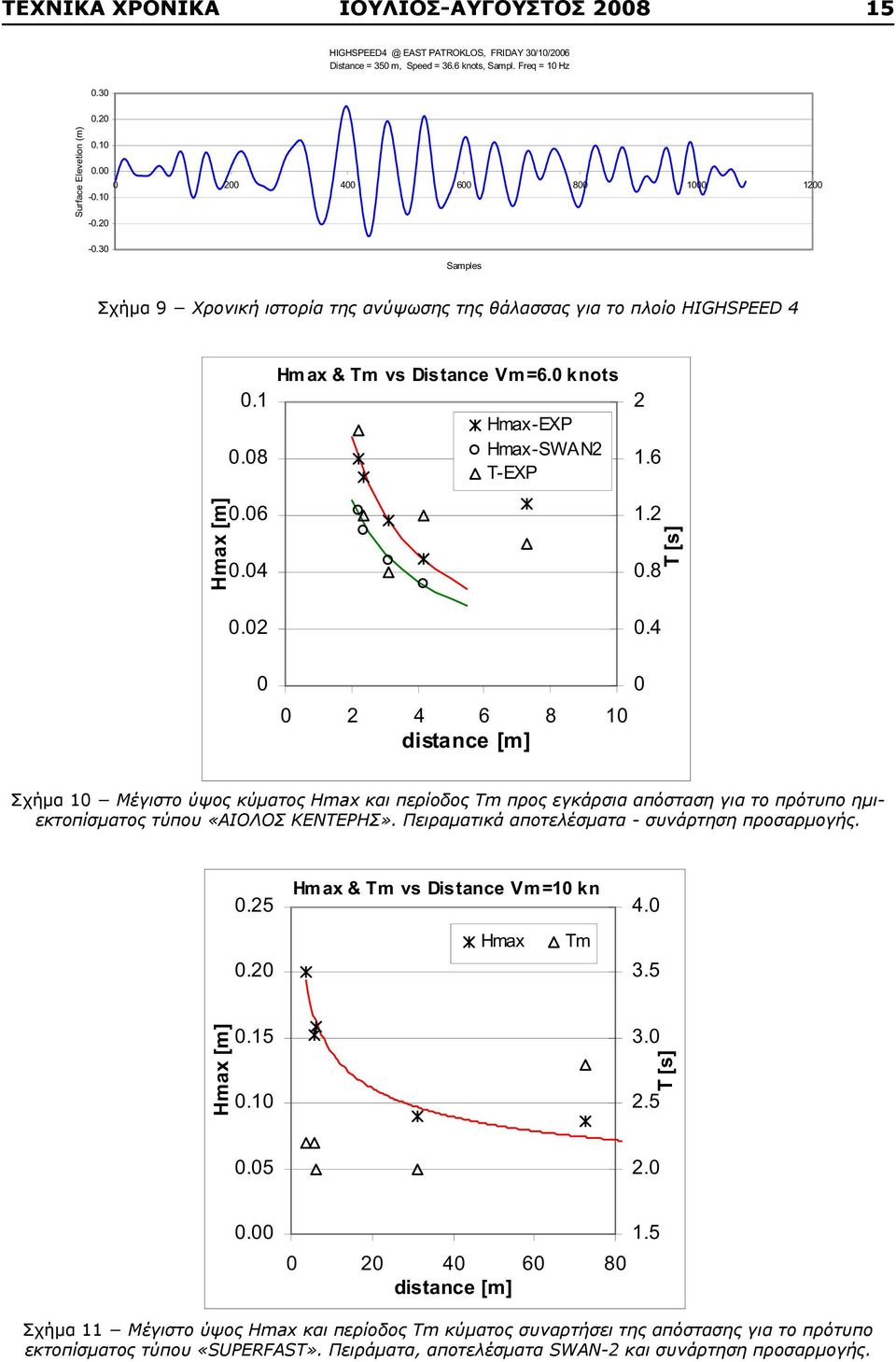 6.4.2 Hm ax & Tm vs Distance Vm=6. knots Hmax-EXP Hmax-SWAN2 T-EXP 2 1.6 1.2.8.