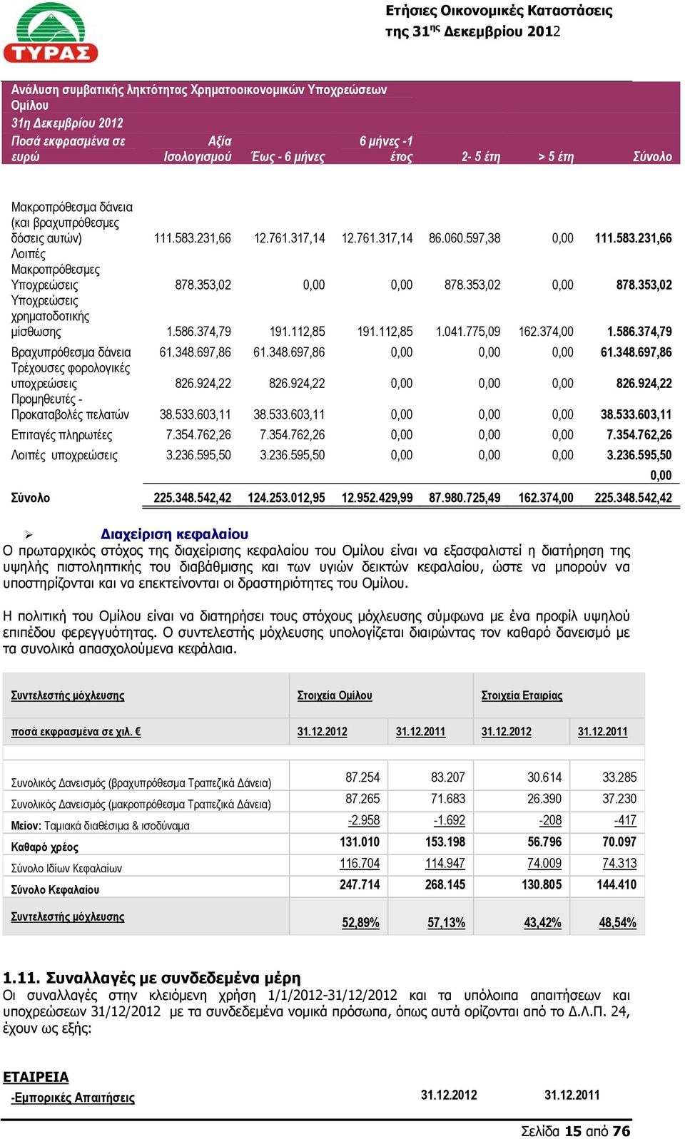 353,02 Υποχρεώσεις χρηματοδοτικής μίσθωσης 1.586.374,79 191.112,85 191.112,85 1.041.775,09 162.374,00 1.586.374,79 Βραχυπρόθεσμα δάνεια 61.348.697,86 61.348.697,86 0,00 0,00 0,00 61.348.697,86 Τρέχουσες φορολογικές υποχρεώσεις 826.