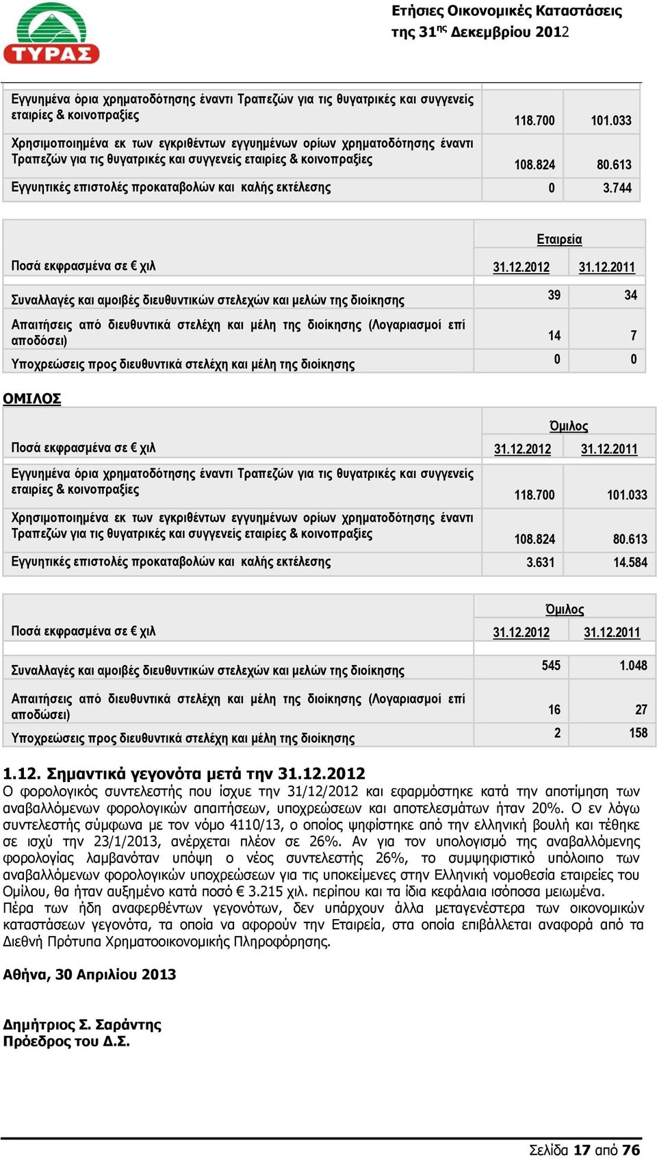 2012 31.12.2011 Συναλλαγές και αμοιβές διευθυντικών στελεχών και μελών της διοίκησης 39 34 Απαιτήσεις από διευθυντικά στελέχη και μέλη της διοίκησης (Λογαριασμοί επί αποδόσει) 14 7 Υποχρεώσεις προς