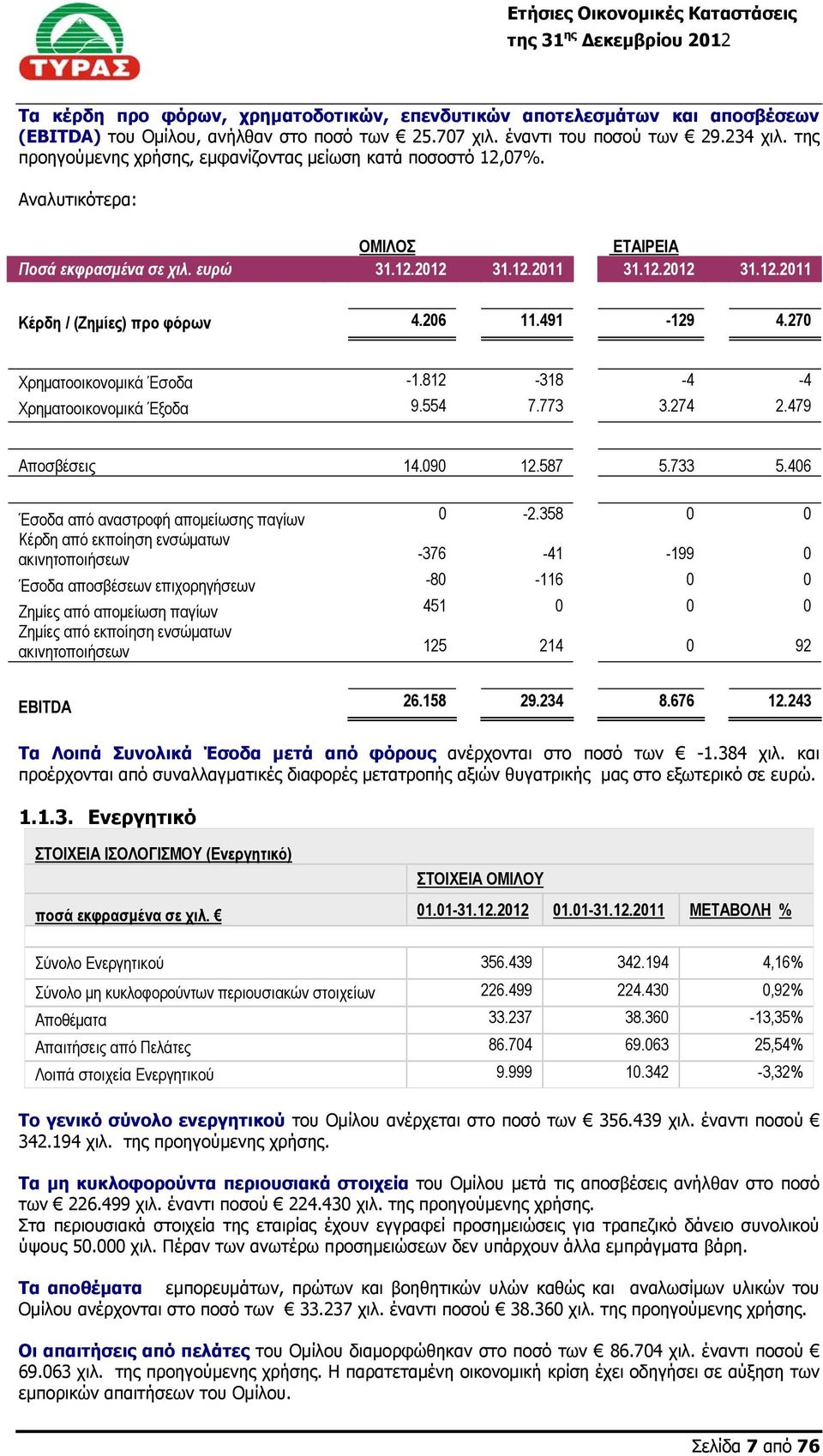 206 11.491-129 4.270 Χρηματοοικονομικά Έσοδα -1.812-318 -4-4 Χρηματοοικονομικά Έξοδα 9.554 7.773 3.274 2.479 Αποσβέσεις 14.090 12.587 5.733 5.406 Έσοδα από αναστροφή απομείωσης παγίων 0-2.