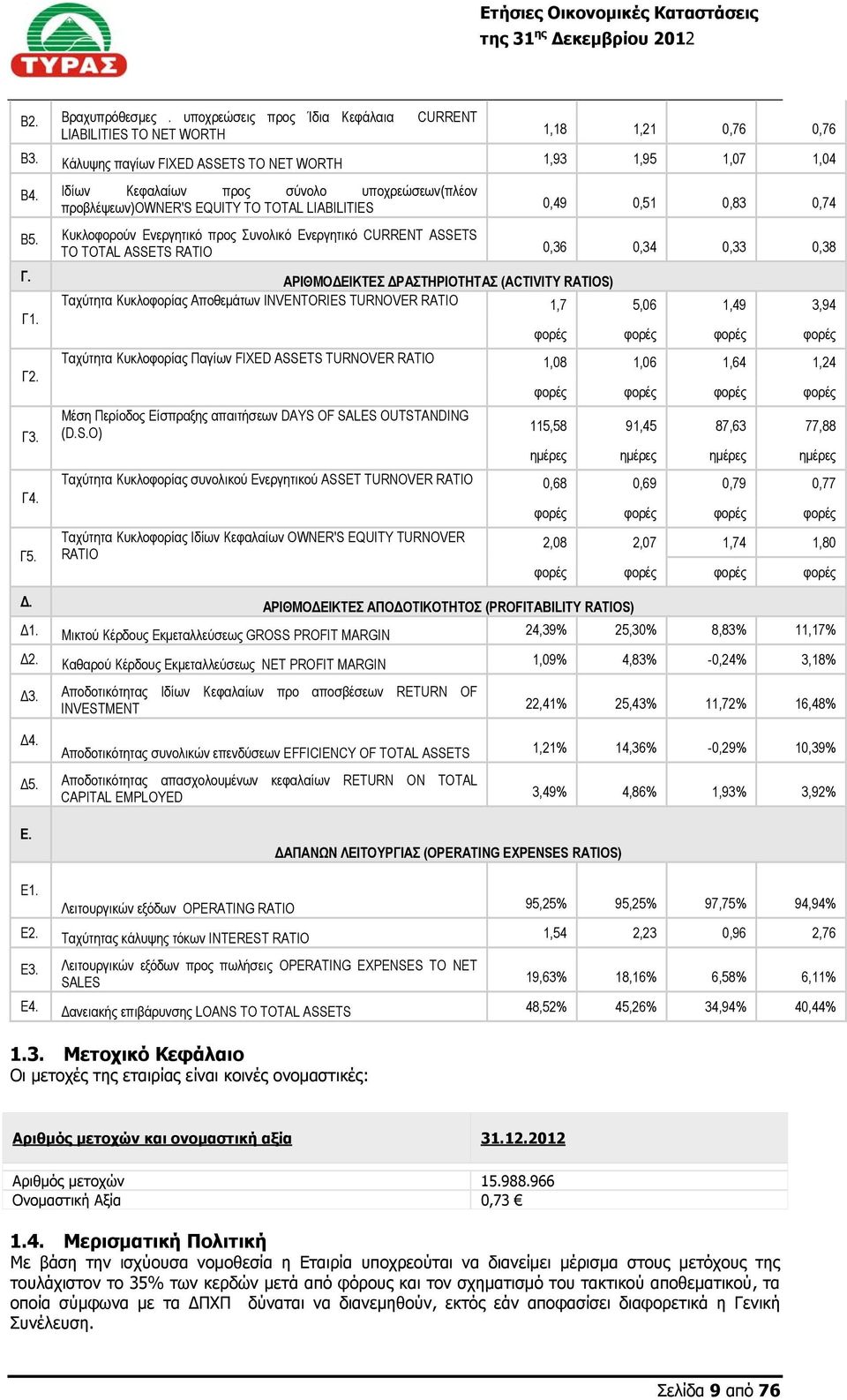 Κυκλοφορούν Ενεργητικό προς Συνολικό Ενεργητικό CURRENT ASSETS TO TOTAL ASSETS RATIO 0,36 0,34 0,33 0,38 Γ.