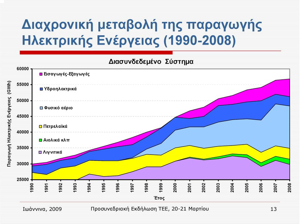 Υδροηλεκτρικά Φυσικό αέριο Πετρελαϊκά Αιολικά κλπ Λιγνιτικά 25000 1990 1991 1992 1993 1994 1995 1996