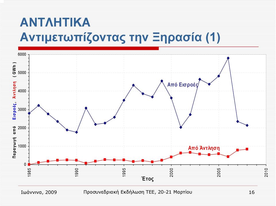 Από Εισροές Από Άντληση 1985 1990 1995 Έτος 2000 2005