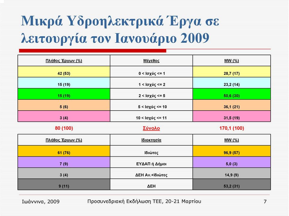 <= 11 31,5 (19) 80 (100) Σύνολο 170,1 (100) Πλήθος Έργων (%) Ιδιοκτησία MW (%) 61 (76) Ιδιώτες 96,9 (57) 7 (9) ΕΥ ΑΠ ή