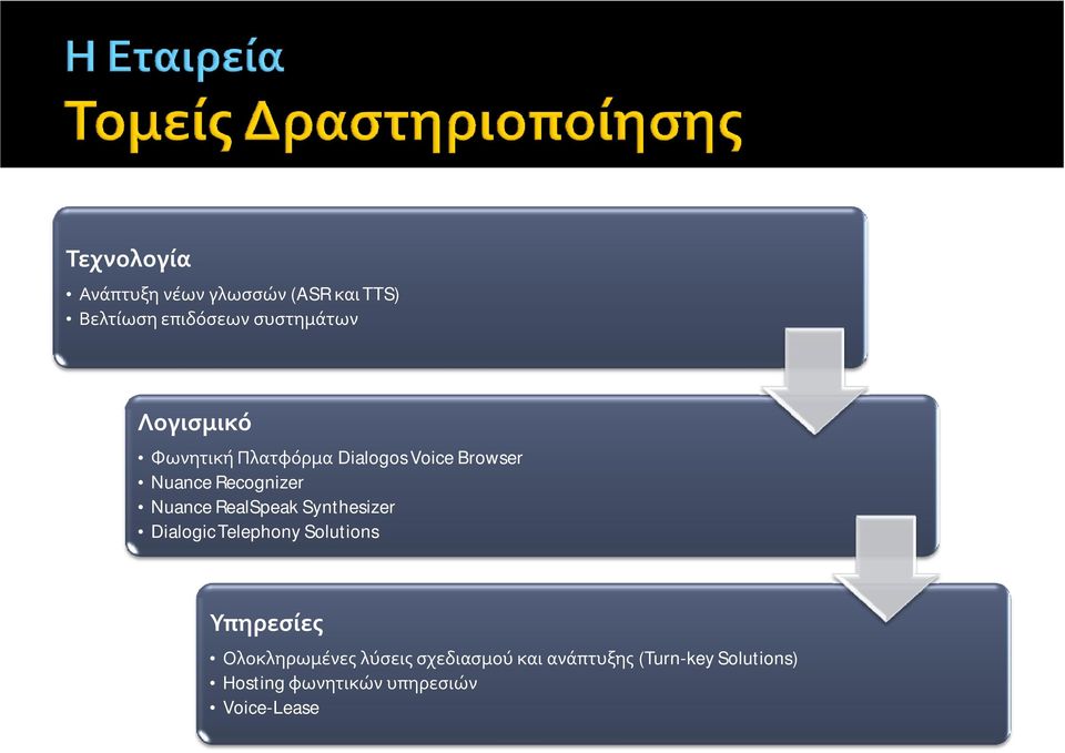 RealSpeak Synthesizer Dialogic Telephony Solutions Υπηρεσίες Ολοκληρωμένες