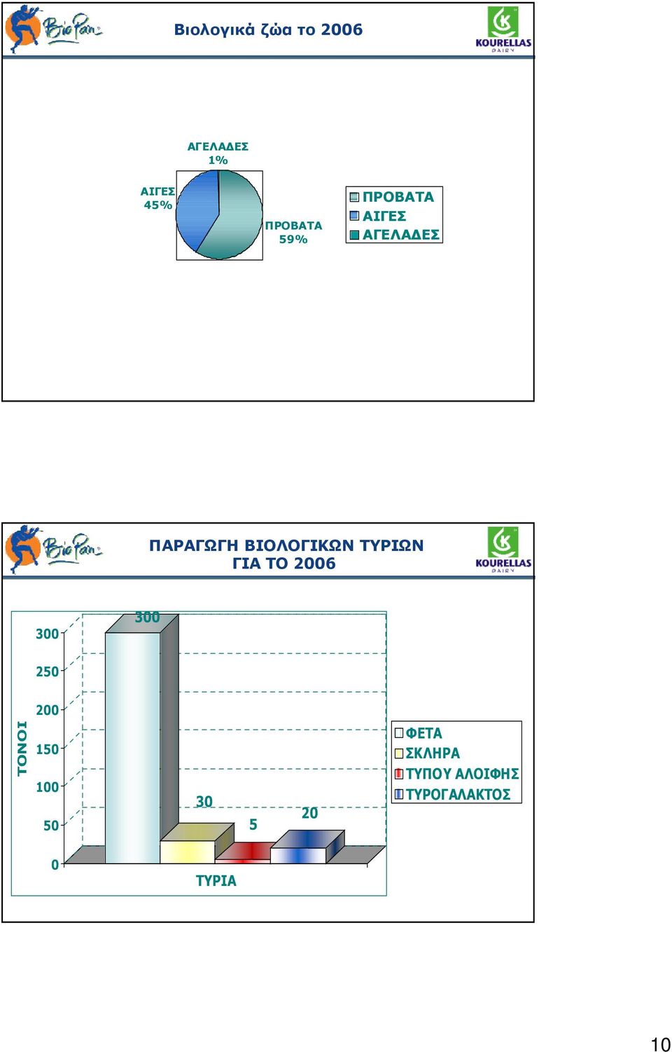 ΤΥΡΙΩΝ ΓΙΑ ΤΟ 2006 300 300 250 200 ΤΟΝΟΙ 150 100 50