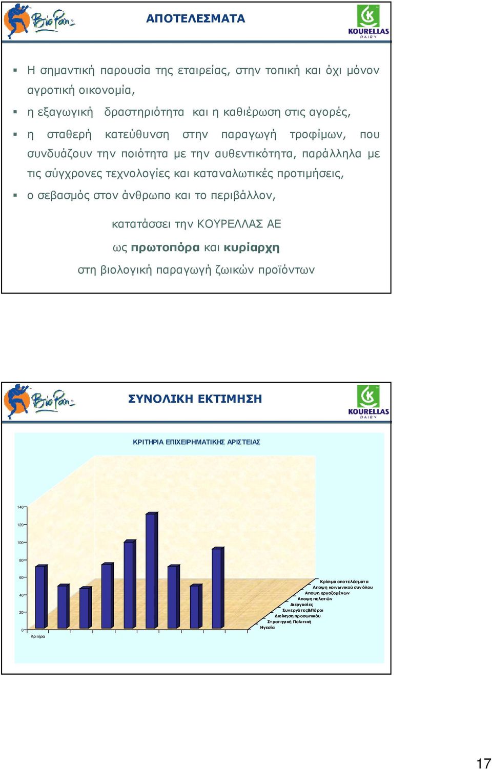 το περιβάλλον, κατατάσσει την ΚΟΥΡΕΛΛΑΣ ΑΕ ως πρωτοπόρα και κυρίαρχη στη βιολογική παραγωγή ζωικών προϊόντων ΣΥΝΟΛΙΚΗ ΕΚΤΙΜΗΣΗ ΚΡΙΤΗΡΙΑ ΕΠΙΧΕΙΡΗΜΑΤΙΚΗΣ ΑΡΙΣΤΕΙΑΣ 140 120 100