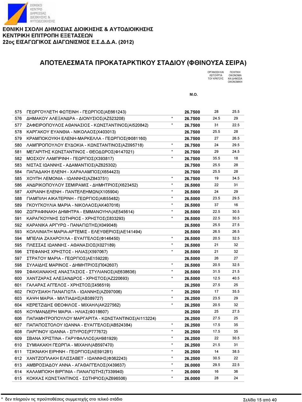 ΛΑΜΠΡΟΠΟΥΛΟΥ ΕΥ ΟΚΙΑ - ΚΩΝΣΤΑΝΤΙΝΟΣ(ΑΖ095718) ΜΕΓΑΡΙΤΗΣ ΚΩΝΣΤΑΝΤΙΝΟΣ - ΘΕΟ ΩΡΟΣ(Φ147021) ΜΟΣΧΟΥ ΛΑΜΠΡΙΝΗ - ΓΕΩΡΓΙΟΣ(Χ393817) ΝΙΣΤΑΣ ΙΩΑΝΝΗΣ - Α ΑΜΑΝΤΙΟΣ(ΑΖ625302) ΠΑΠΑ ΑΚΗ ΕΛΕΝΗ - ΧΑΡΑΛΑΜΠΟΣ(Χ654423)