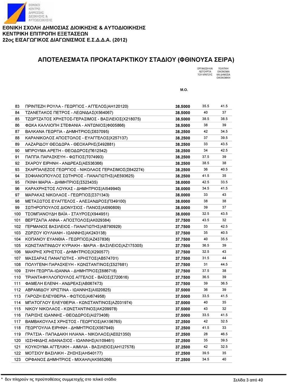 ΕΥΑΓΓΕΛΟΣ(Χ257137) ΛΑΖΑΡΙ ΟΥ ΘΕΟ ΩΡΑ - ΘΕΟΧΑΡΗΣ(Σ492881) ΜΠΡΟΥΜΑ ΑΡΕΤΗ - ΘΕΟ ΩΡΟΣ(Π612542) ΠΑΠΠΑ ΠΑΡΑΣΚΕΥΗ - ΦΩΤΙΟΣ(Τ074993) ΣΚΑΡΟΥ ΕΙΡΗΝΗ - ΑΝ ΡΕΑΣ(ΑΕ536366) ΣΚΑΡΠΑΛΕΖΟΣ ΓΕΩΡΓΙΟΣ - ΝΙΚΟΛΑΟΣ