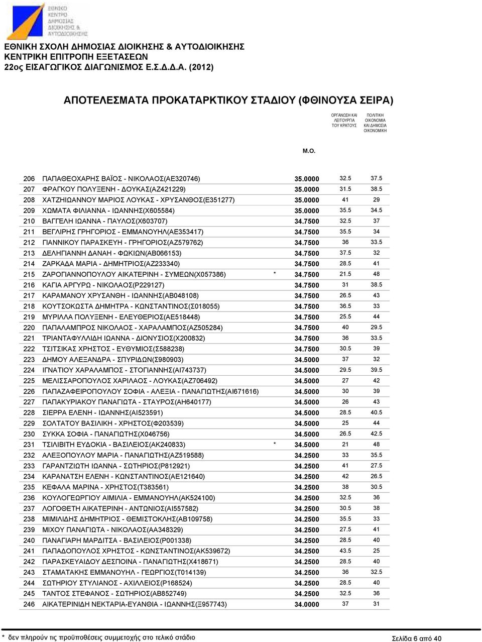 ΕΜΜΑΝΟΥΗΛ(ΑΕ353417) ΓΙΑΝΝΙΚΟΥ ΠΑΡΑΣΚΕΥΗ - ΓΡΗΓΟΡΙΟΣ(ΑΖ579762) ΕΛΗΓΙΑΝΝΗ ΑΝΑΗ - ΦΩΚΙΩΝ(ΑΒ066153) ΖΑΡΚΑ Α ΜΑΡΙΑ - ΗΜΗΤΡΙΟΣ(ΑΖ233340) ΖΑΡΟΓΙΑΝΝΟΠΟΥΛΟΥ ΑΙΚΑΤΕΡΙΝΗ - ΣΥΜΕΩΝ(Χ057386) ΚΑΓΙΑ ΑΡΓΥΡΩ -