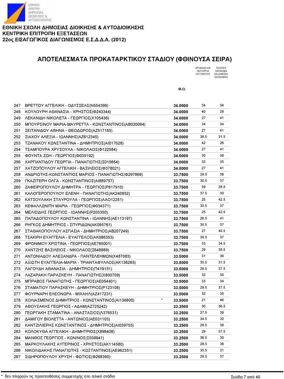 ΙΩΑΝΝΗΣ(ΑΖ612345) ΤΖΑΝΑΚΟΥ ΚΩΝΣΤΑΝΤΙΝΑ - ΗΜΗΤΡΙΟΣ(ΑΙ017028) ΤΣΑΜΠΟΥΡΑ ΧΡΥΣΟΥΛΑ - ΝΙΚΟΛΑΟΣ(Φ122084) ΦΟΥΝΤΑ ΖΩΗ - ΓΕΩΡΓΙΟΣ(Φ035192) ΧΑΡΠΑΝΤΙ ΟΥ ΓΕΩΡΓΙΑ - ΠΑΝΑΓΙΩΤΗΣ(Σ015654) ΧΑΤΖΟΠΟΥΛΟΥ ΑΓΓΕΛΙΚΗ -