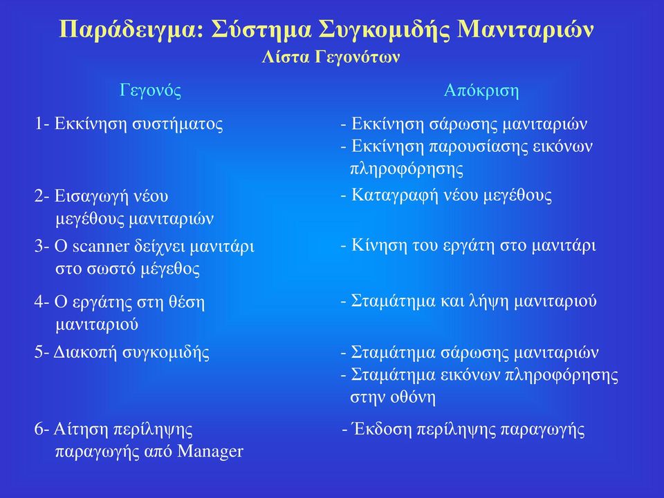 Manager Απόκριση - Εκκίνηση σάρωσης - Εκκίνηση παρουσίασης εικόνων πληροφόρησης - Καταγραφή νέου μεγέθους - Κίνηση του