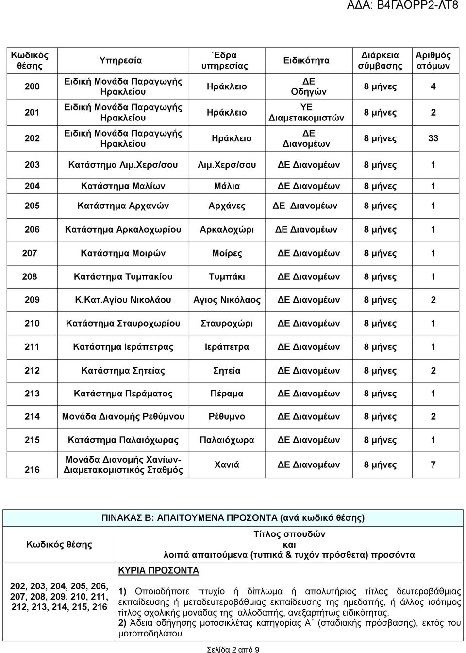 Χερσ/σου ΔΕ Διανομέων 8 μήνες 1 204 Κατάστημα Μαλίων Μάλια ΔΕ Διανομέων 8 μήνες 1 205 Κατάστημα Αρχανών Αρχάνες ΔΕ Διανομέων 8 μήνες 1 206 Κατάστημα Αρκαλοχωρίου Αρκαλοχώρι ΔΕ Διανομέων 8 μήνες 1 207