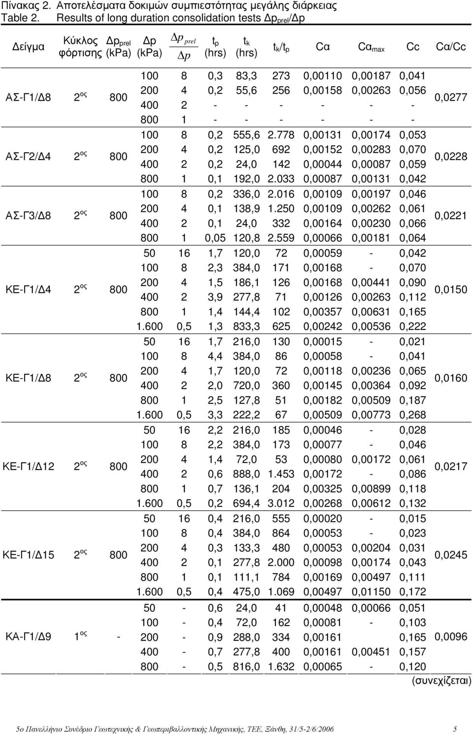 800 ΚΕ-Γ1/Δ15 2 ος 800 ΚΑ-Γ1/Δ9 1 ος - Δp (kpa) Δ p prel Δp t p (hrs) t k (hrs) t k /t p Cα Cα max Cc Cα/Cc 100 8 0,3 83,3 273 0,00110 0,00187 0,041 200 4 0,2 55,6 256 0,00158 0,00263 0,056 400 2 - -